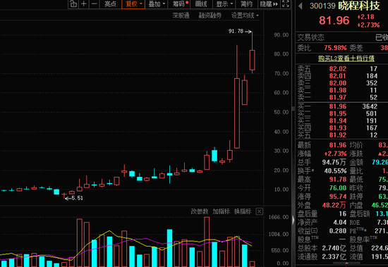 晓程科技两年多暴涨16倍！HALO交易火了 机构扎堆的低估值潜力股揭秘（名单）