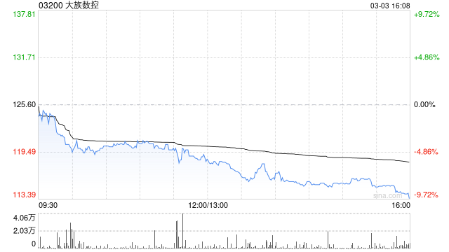 大族数控获Schroders PLC增持25.96万股 每股作价约126.17港元