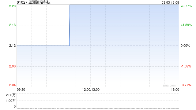 亚洲策略科技拟折让约18.2%配售最多500万股 净筹约870万港元