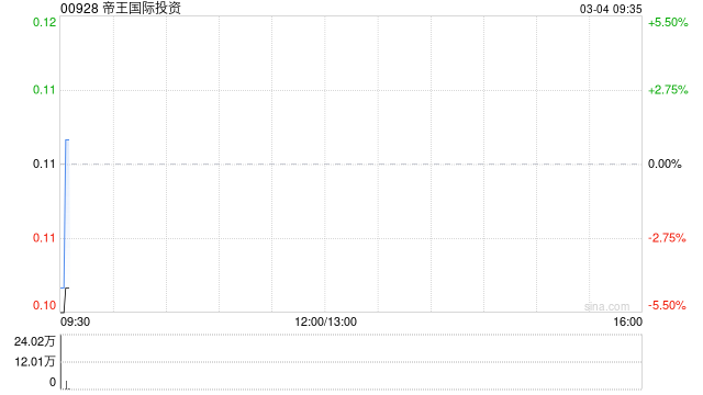 帝王国际投资公布收到清盘呈请