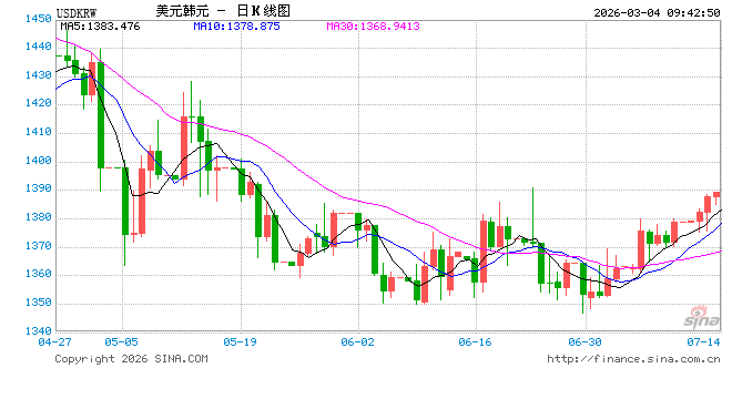 韩元兑美元汇率一度跌破1500，为金融危机以来首次