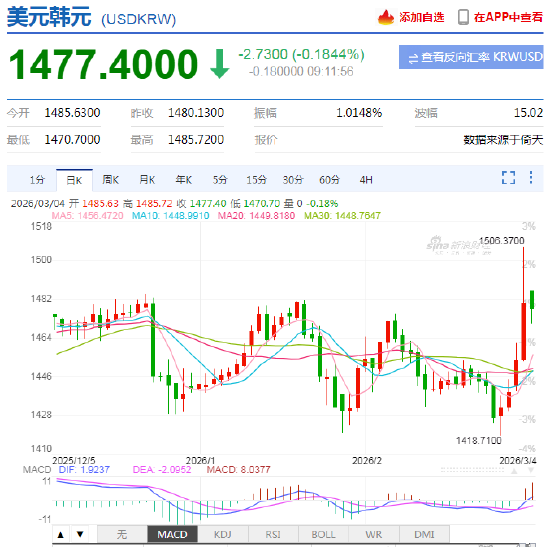 韩元兑美元汇率一度跌破1500，为金融危机以来首次