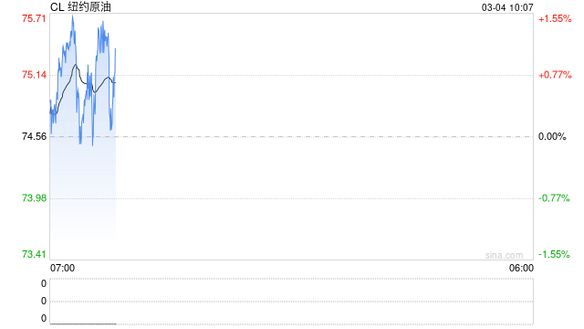 光速突破3.1美元！美国汽油价格创四年最大涨幅 未来数周预计涨势难歇