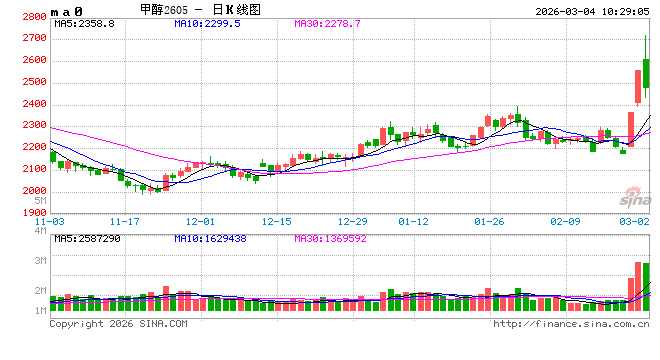 华泰期货：甲醇连续两天涨停，后市如何？
