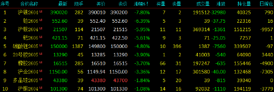 开盘|国内期货主力合约涨多跌少，集运欧线涨近20%