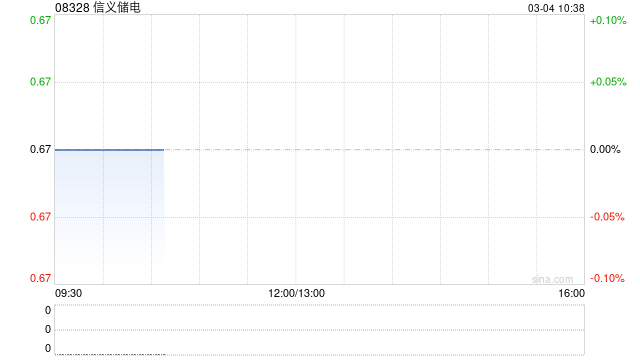 信义储电授出168万份购股权