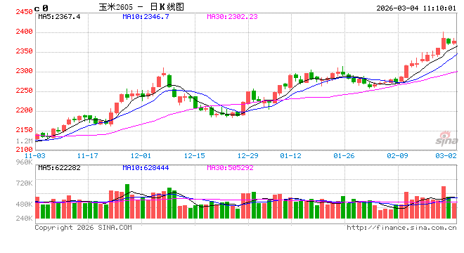 中信建投期货：3月4日农产品早报