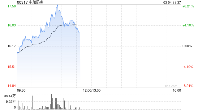 中船防务盘中涨超8% 机构看好船价后续有望上行