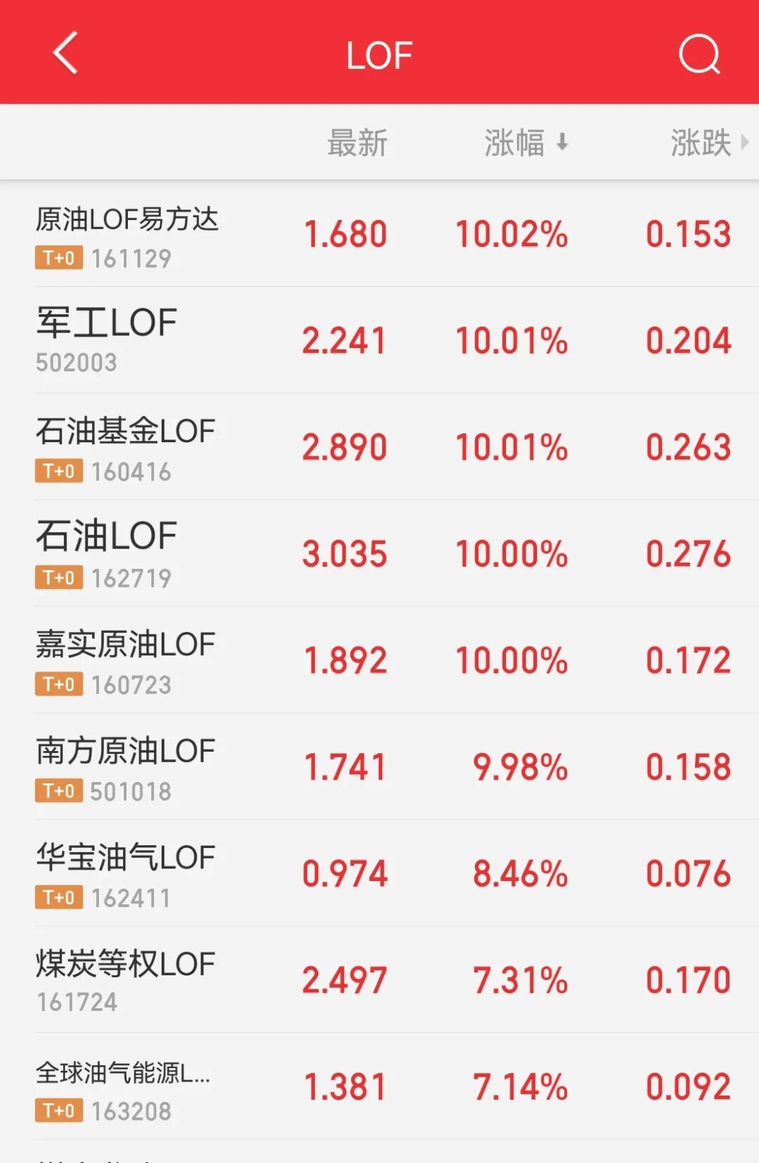 溢价率飙至40%！油气基金狂热背后的风险