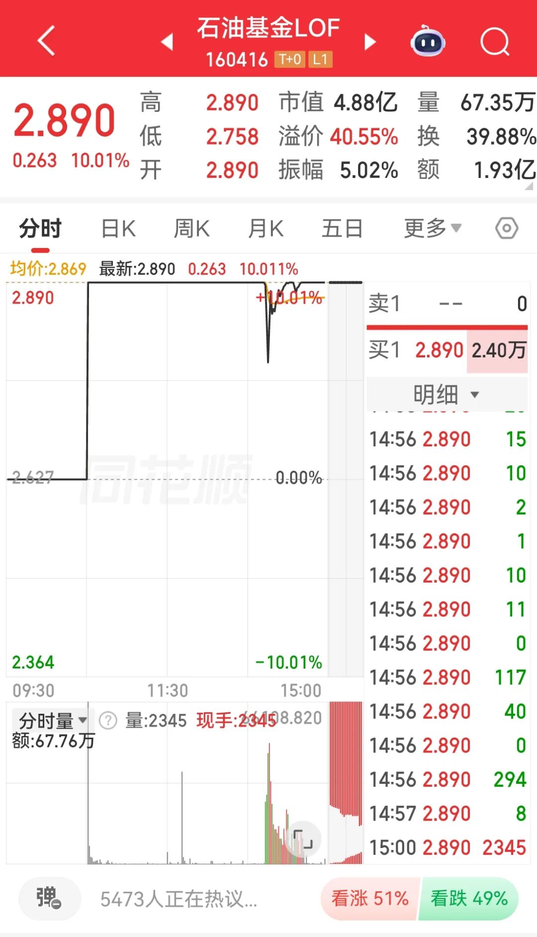 溢价率飙至40%！油气基金狂热背后的风险