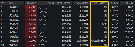 铝业龙头显著领涨，中国铝业涨近4%！有色ETF（159876）盘中拉升1.3%，获资金净申购3600万份！