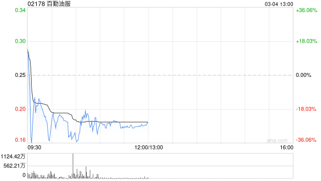 港股油气股连涨两日后回调，百勤油服跌超21%