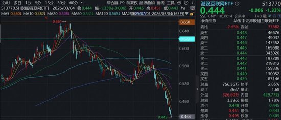 三重压力,恒生科技继续回调,南向资金逆势“抄底”,机构:互联网龙头静待修复