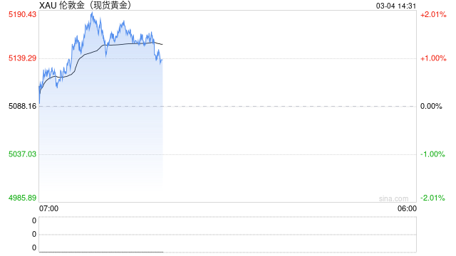 资本市场情绪“大逆转”：无差别抛售下为何金价也暴跌？