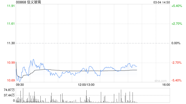 花旗：升信义玻璃目标价至11.7港元 中期前景审慎