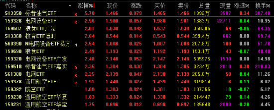 电网设备ETF逆势涨超2%!AI算力引爆电力需求,买电网设备基金该选哪个平台?