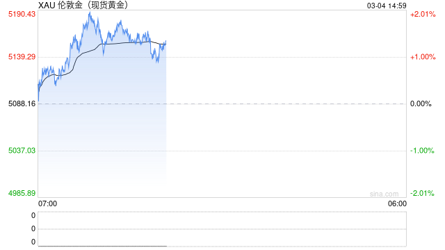 中东冲突致迪拜航班停飞,全球20%黄金物流或要中断,白银也受冲击!
