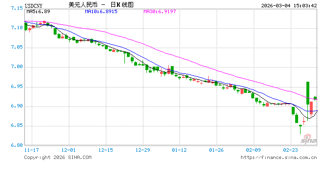 人民币突袭6.8！3%暴涨背后，央行为啥突然踩刹车？