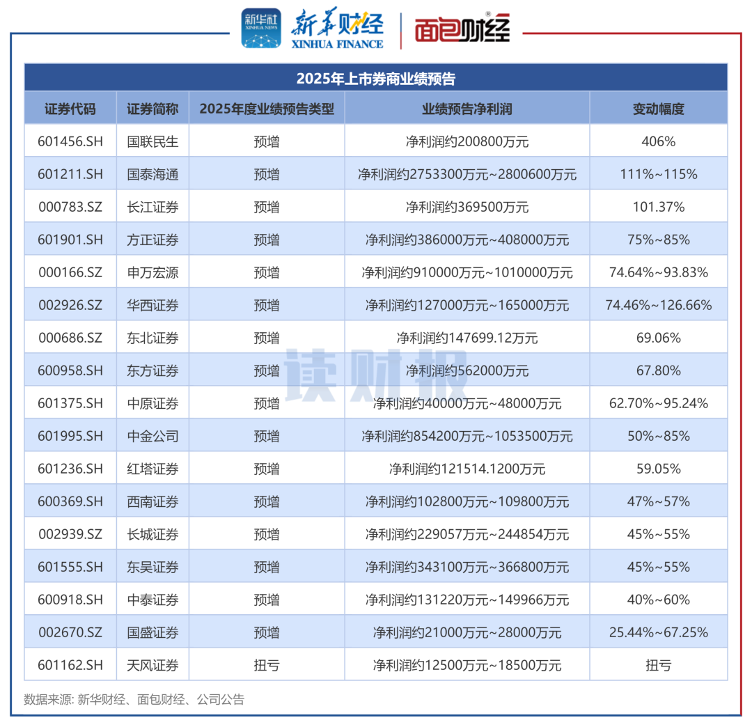 【读财报】上市券商业绩前瞻:22家券商均实现盈利 超半数券商预计净利润增长超50%