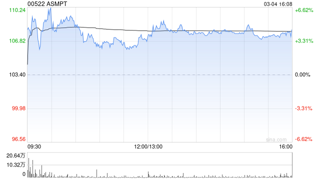 花旗:ASMPT第四季业绩胜指引 重申“买入”及目标价125港元