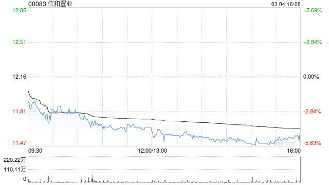 花旗：信和置业增加投资推动长期增长 升目标价至14.2港元
