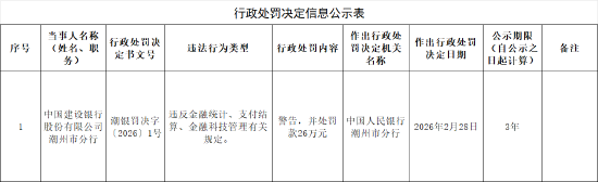 建设银行潮州市分行被罚26万元：违反金融统计、支付结算、金融科技管理有关规定