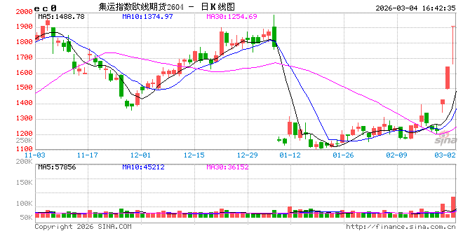 国内期货主力合约涨跌不一 集运欧线、SC原油、燃料油连续第三日触及涨停