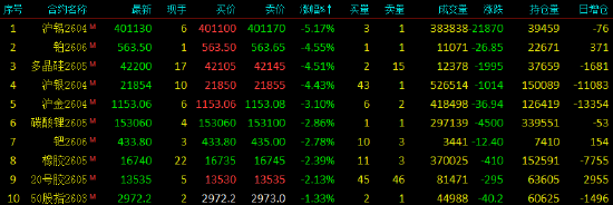国内期货主力合约涨跌不一 集运欧线、SC原油、燃料油连续第三日触及涨停