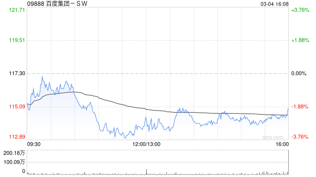 大和:预计百度集团-SW昆仑芯IPO估值高于同业 AI业务势头持续