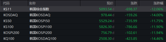 韩国，拟100万亿韩元救市！