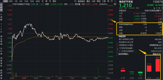 中东地缘事件，如何推升铝价？HALO策略火速走红，有色ETF（159876）盘中摸高1.56%，获资金净申购3360万份！