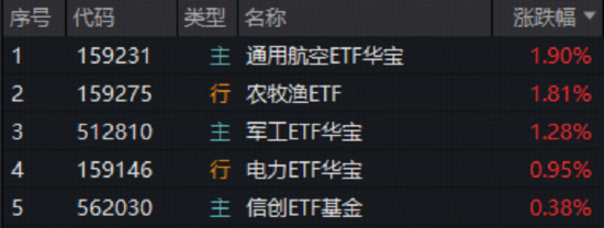 沪指失守4100点!农业、军工逆市爆发,军工ETF(512810)、农牧渔ETF涨超1%!机构:市场中长期向好趋势未变