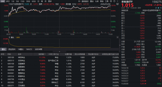 沪指失守4100点!农业、军工逆市爆发,军工ETF(512810)、农牧渔ETF涨超1%!机构:市场中长期向好趋势未变