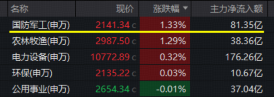 沪指失守4100点!农业、军工逆市爆发,军工ETF(512810)、农牧渔ETF涨超1%!机构:市场中长期向好趋势未变