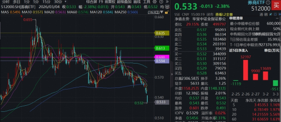 沪指失守4100点!农业、军工逆市爆发,军工ETF(512810)、农牧渔ETF涨超1%!机构:市场中长期向好趋势未变