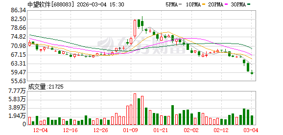 中望软件：目前公司尚未有应用落地的CAx垂类大模型产品，也未有收入产生