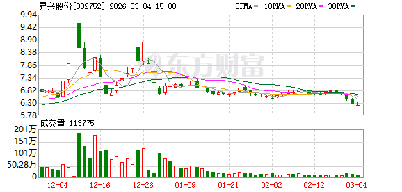昇兴股份：股价涨跌受宏观经济、行业政策等多因素影响
