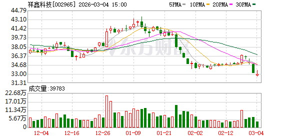 祥鑫科技：公司及合并报表范围内子公司不存在违规对外担保等情形