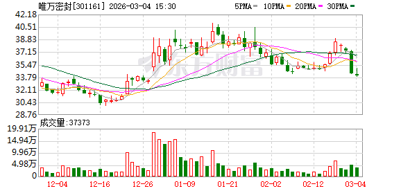 唯万密封：公司及子公司不存在逾期担保