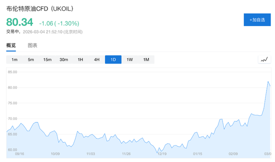 美伊战争爆发后油价首现回落：贝森特承诺护航波斯湾，暗示更多措施将至
