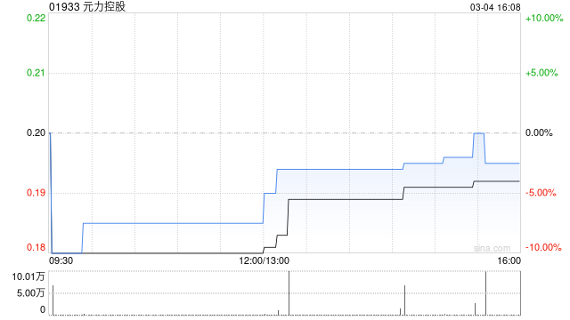 元力控股遭中央汇金投资有限责任公司减持273.2万股 每股作价0.2085港元