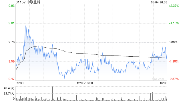 中联重科遭小摩减持约465.06万股 每股均价约10.40港元