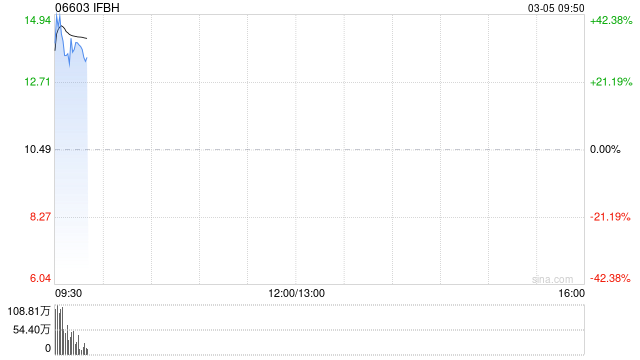 IFBH早盘高开逾50% 公司声明椰子水产品未添加外源糖及外源水