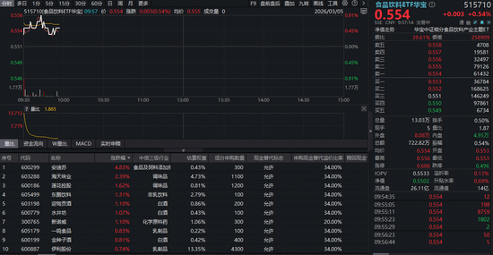 吃喝板块止跌回升!食品饮料ETF华宝(515710)红盘震荡,机构高呼底部或现