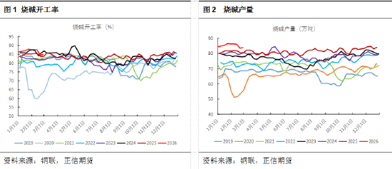 正信期货黄益：烧碱短期受消息面刺激，后续关注库存变化