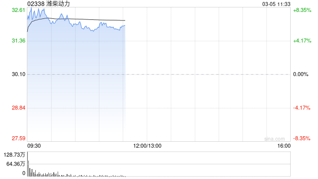 潍柴动力早盘涨超6% 东北证券首次覆盖给予“增持”评级