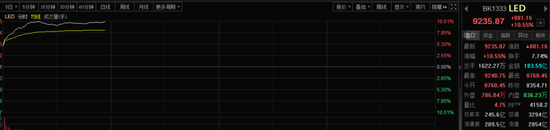 4分钟，20%涨停！行业指数大涨超10%！新风口，彻底引爆！