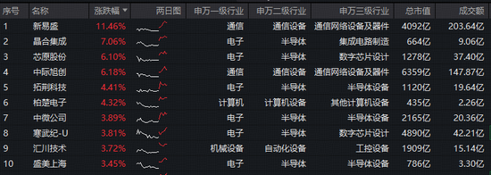 英伟达GTC大会即将举办！光模块+半导体携手狂飙！新易盛登顶A股吸金榜，双创龙头ETF（588330）猛拉3.7%