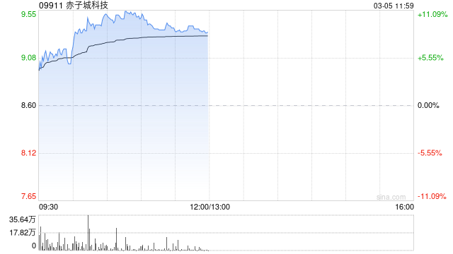 赤子城科技早盘涨逾9% 公司预计全年利润同比增长超87.5%