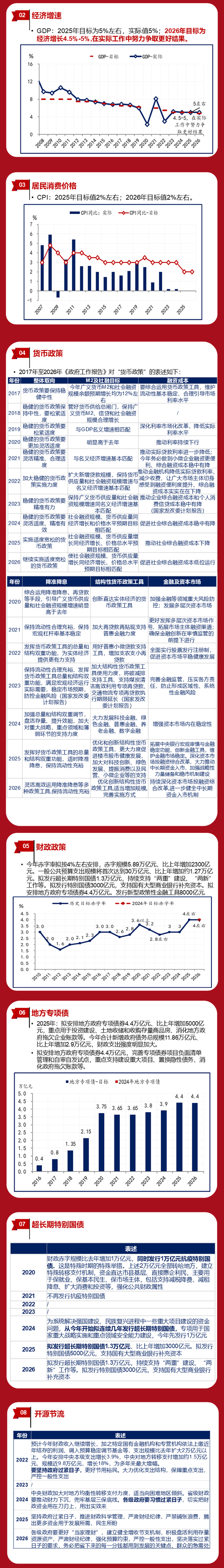 华创证券张瑜：4.5~5%——18图全观两会目标